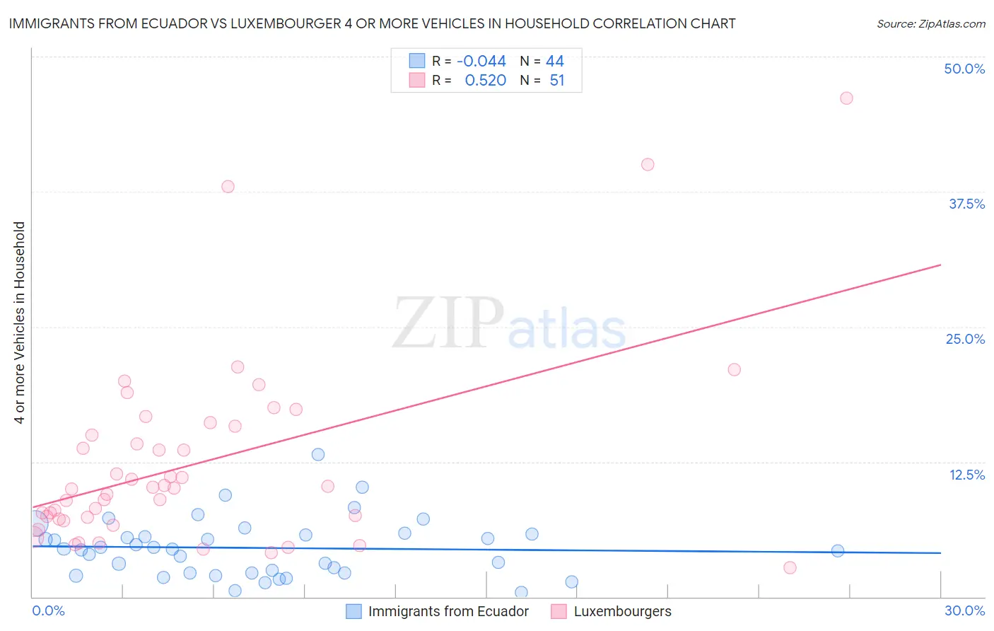 Immigrants from Ecuador vs Luxembourger 4 or more Vehicles in Household