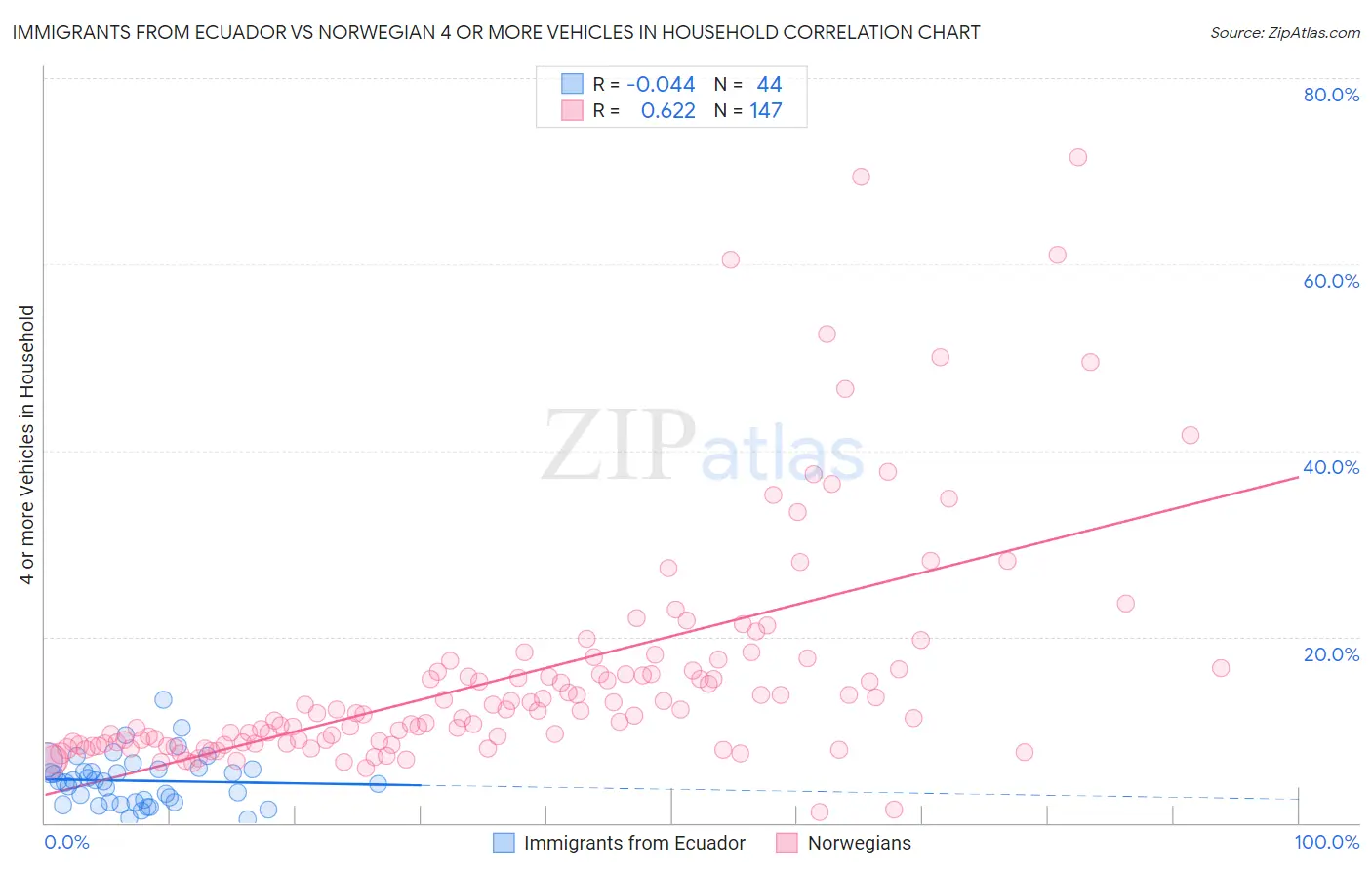Immigrants from Ecuador vs Norwegian 4 or more Vehicles in Household