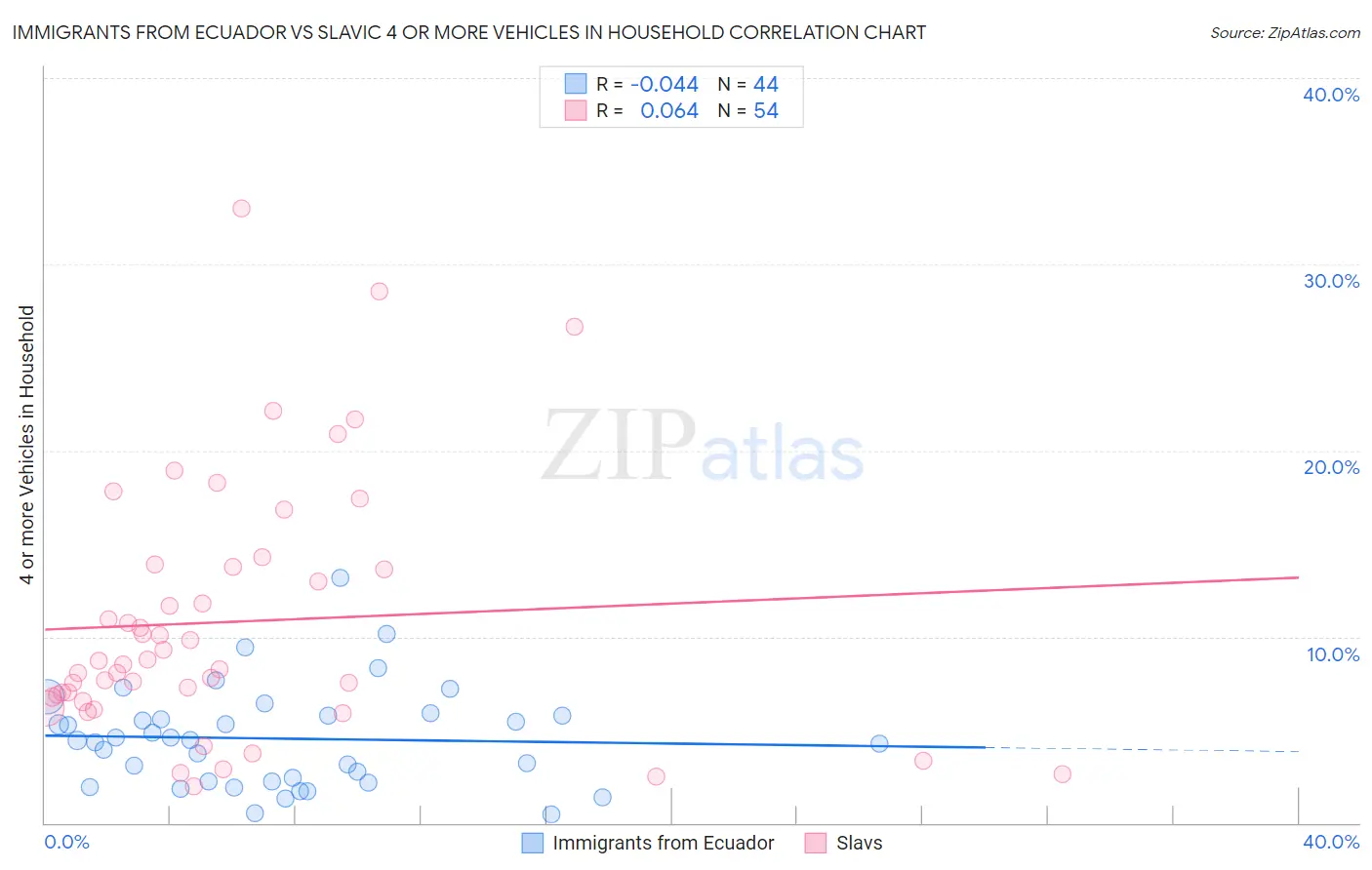 Immigrants from Ecuador vs Slavic 4 or more Vehicles in Household