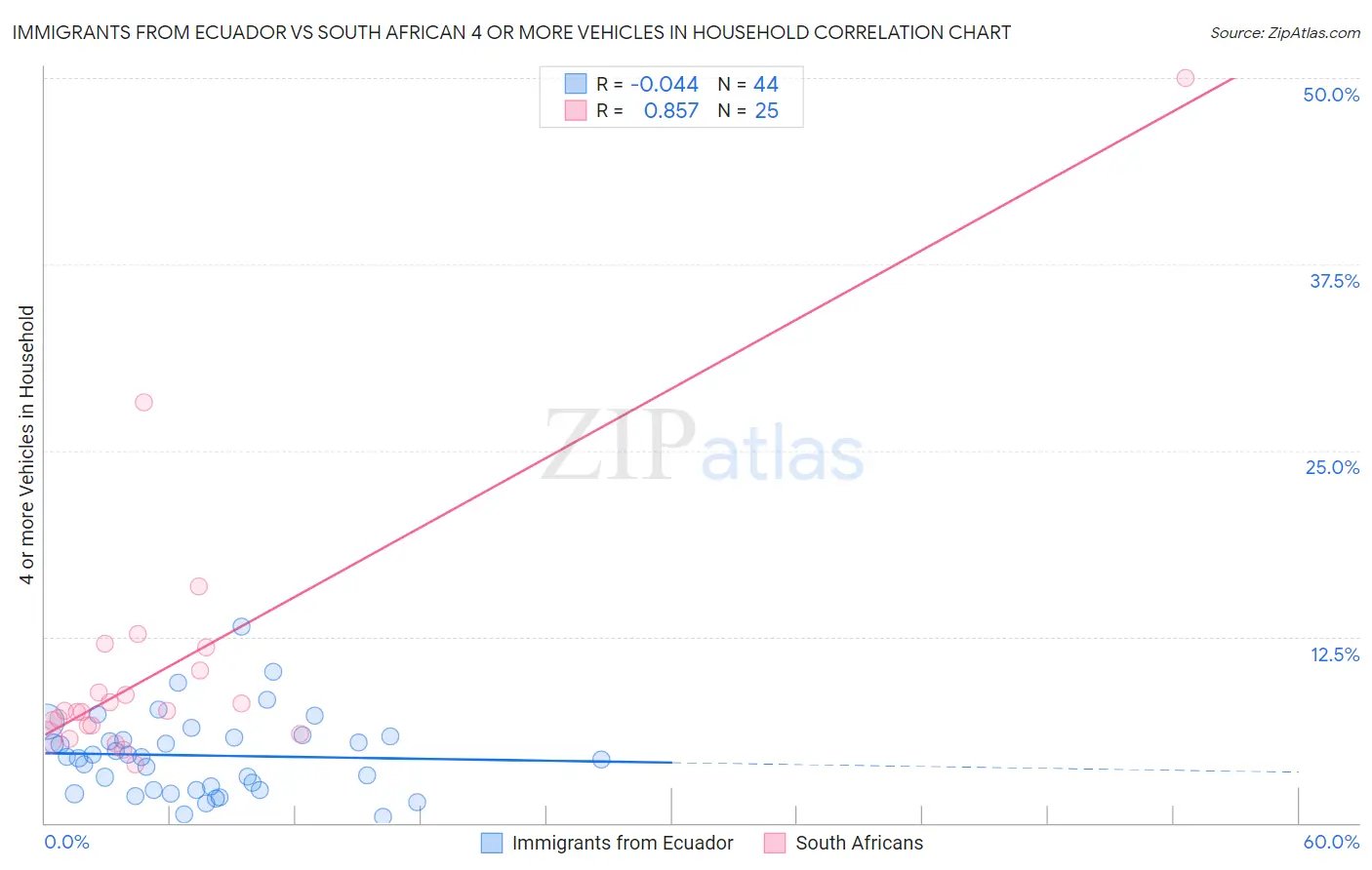 Immigrants from Ecuador vs South African 4 or more Vehicles in Household