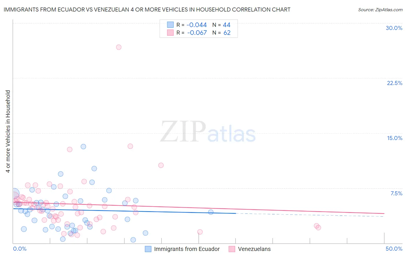 Immigrants from Ecuador vs Venezuelan 4 or more Vehicles in Household