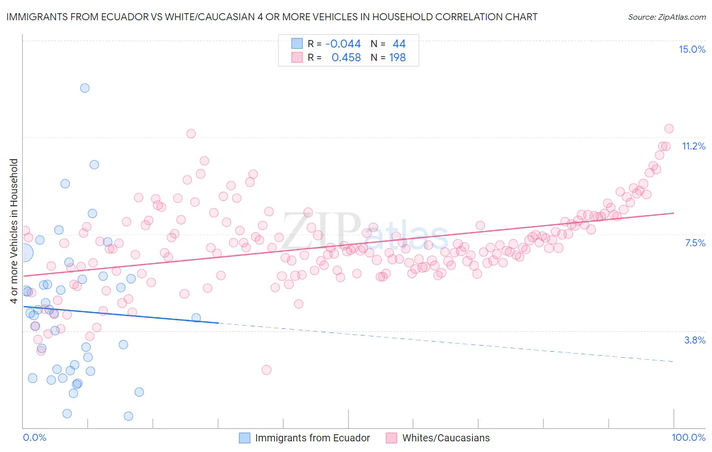 Immigrants from Ecuador vs White/Caucasian 4 or more Vehicles in Household