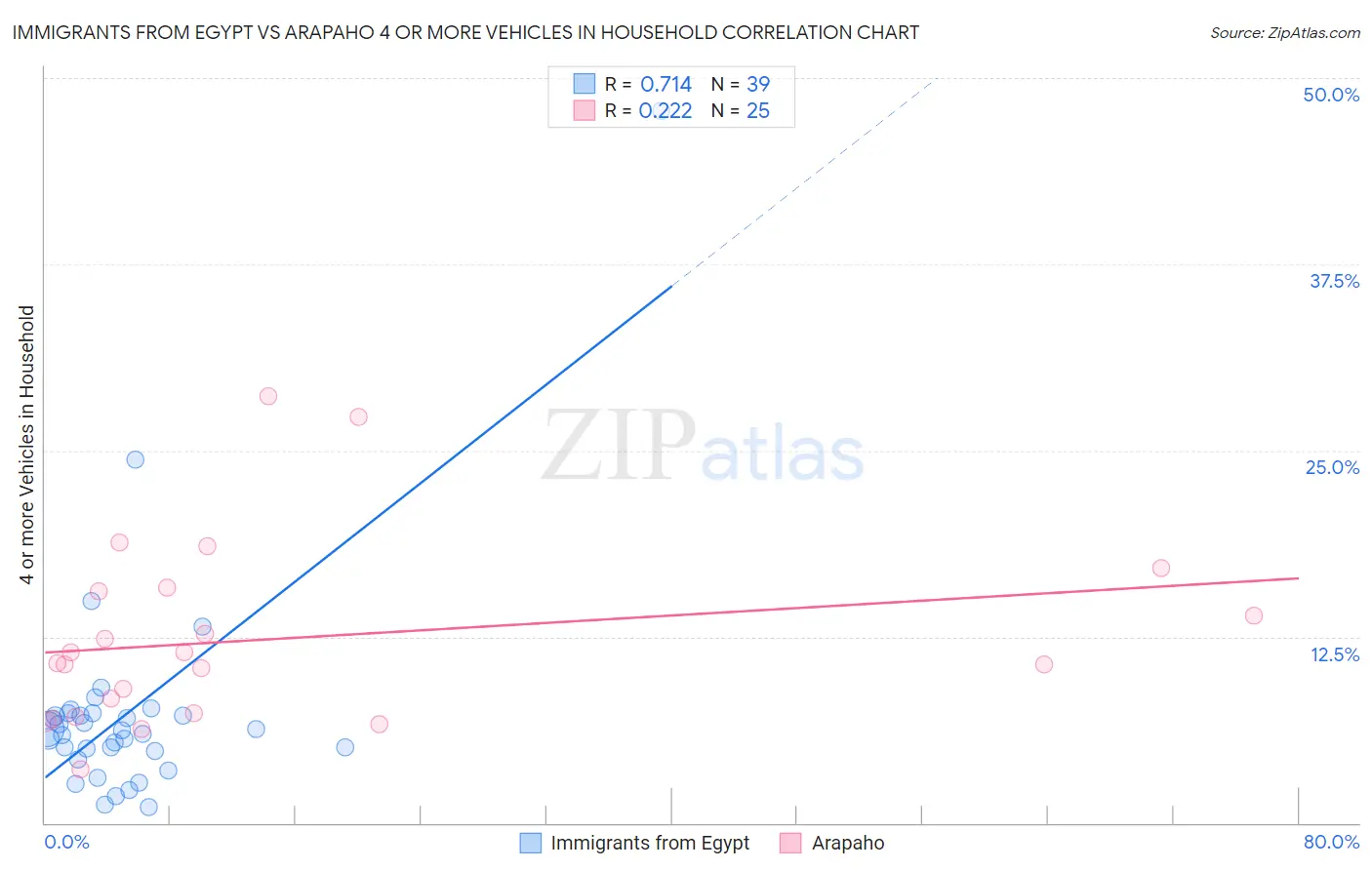 Immigrants from Egypt vs Arapaho 4 or more Vehicles in Household
