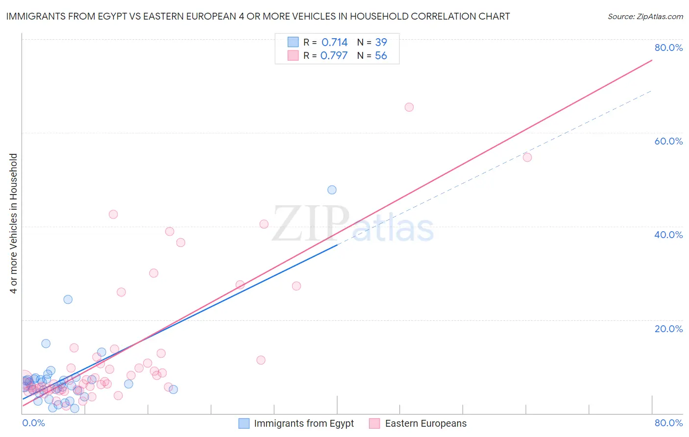 Immigrants from Egypt vs Eastern European 4 or more Vehicles in Household