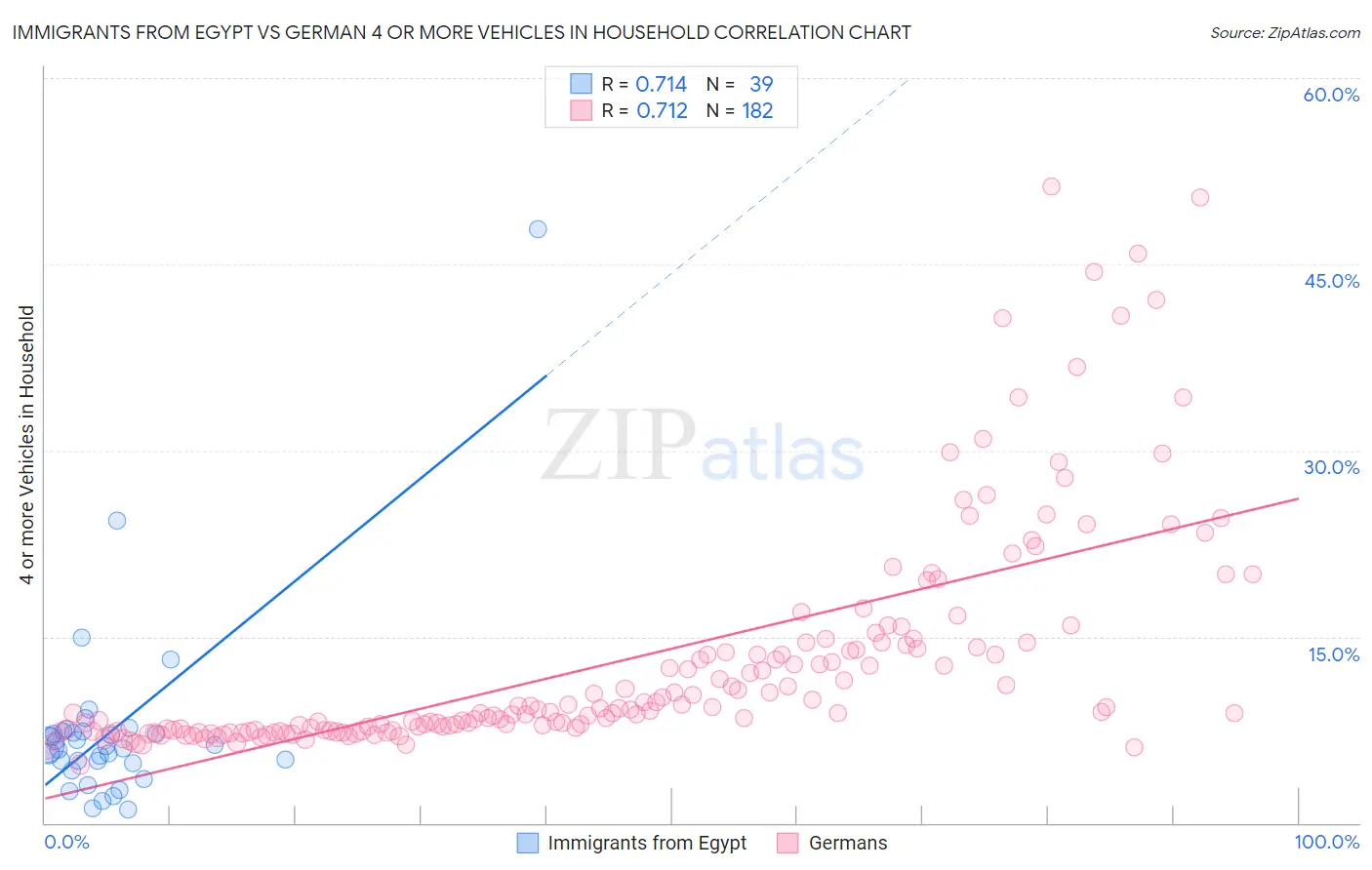 Immigrants from Egypt vs German 4 or more Vehicles in Household