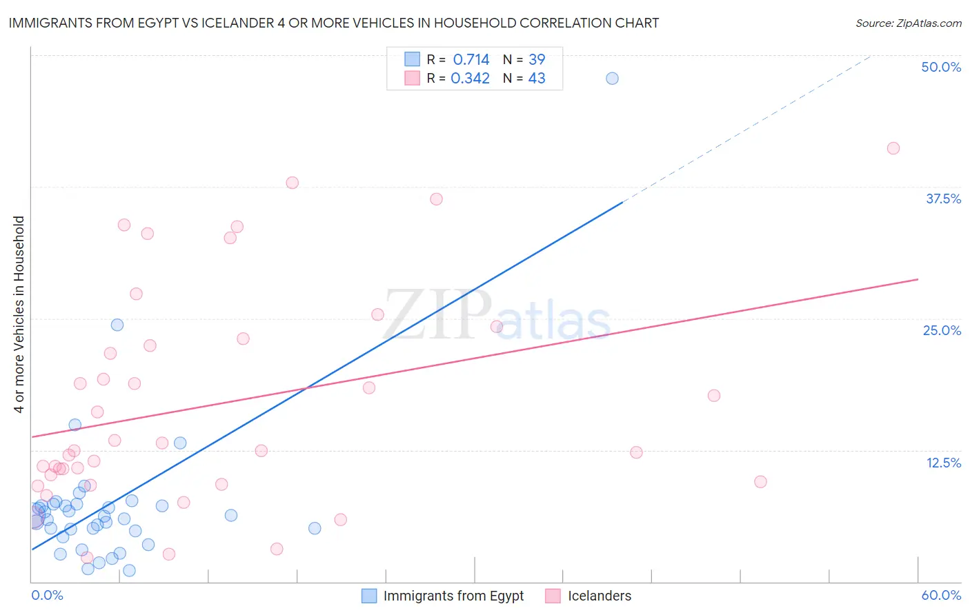 Immigrants from Egypt vs Icelander 4 or more Vehicles in Household