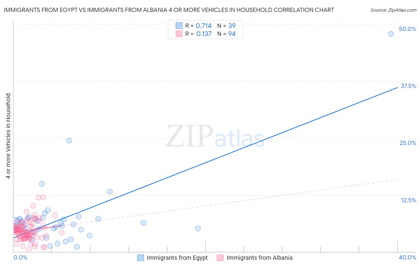 Immigrants from Egypt vs Immigrants from Albania 4 or more Vehicles in Household