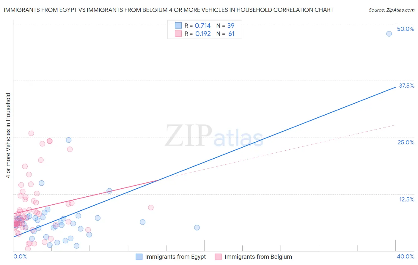 Immigrants from Egypt vs Immigrants from Belgium 4 or more Vehicles in Household