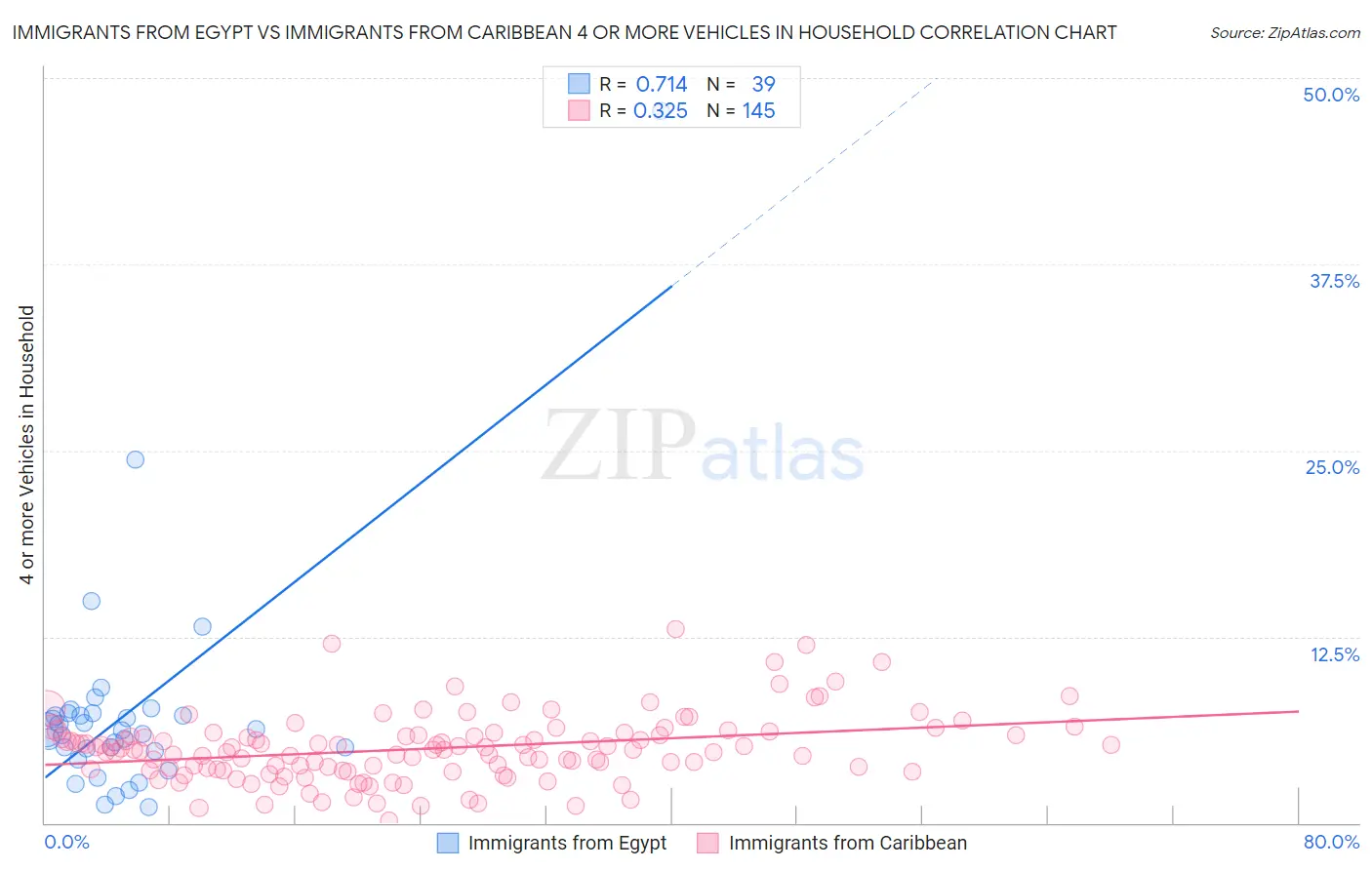 Immigrants from Egypt vs Immigrants from Caribbean 4 or more Vehicles in Household