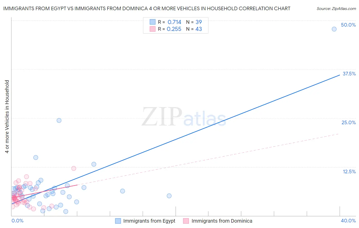 Immigrants from Egypt vs Immigrants from Dominica 4 or more Vehicles in Household