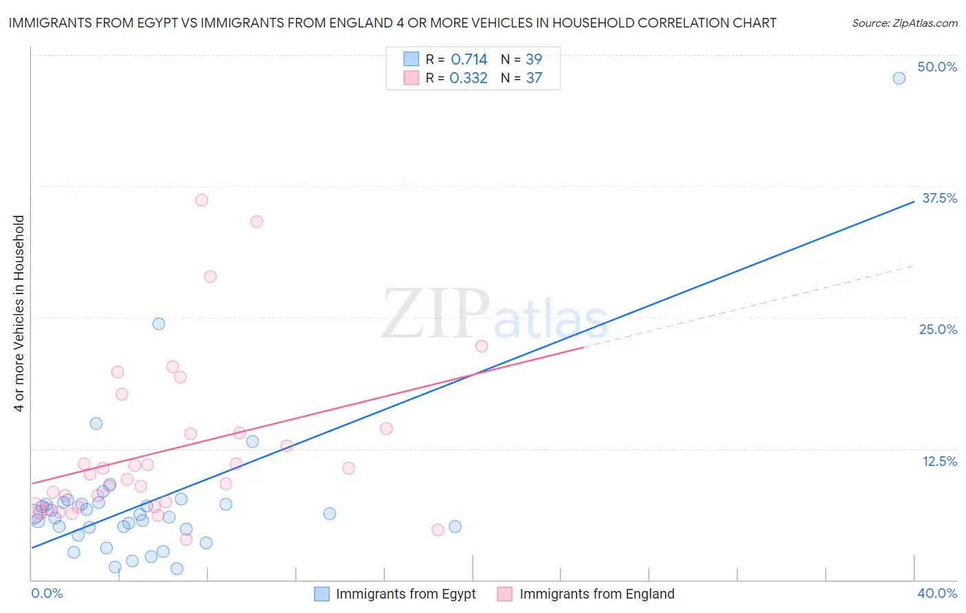 Immigrants from Egypt vs Immigrants from England 4 or more Vehicles in Household