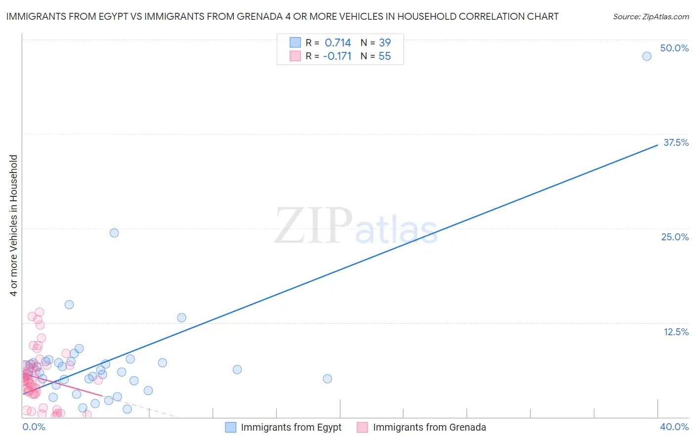 Immigrants from Egypt vs Immigrants from Grenada 4 or more Vehicles in Household