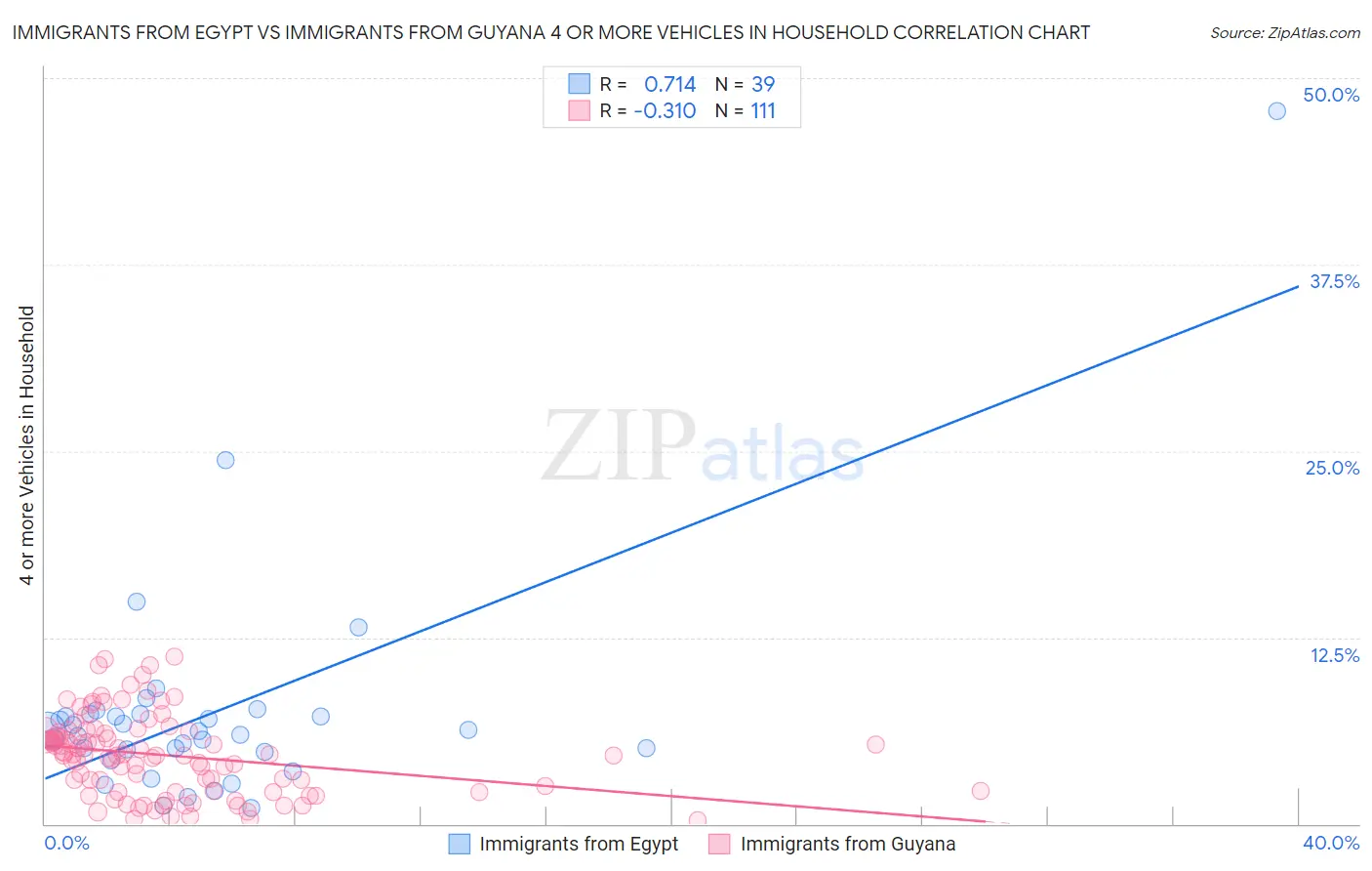 Immigrants from Egypt vs Immigrants from Guyana 4 or more Vehicles in Household