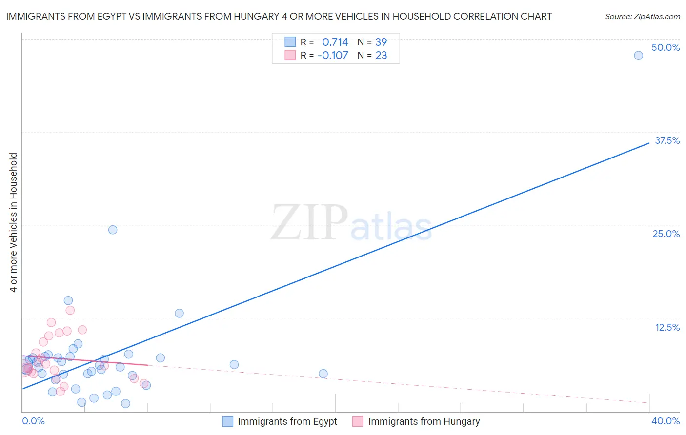 Immigrants from Egypt vs Immigrants from Hungary 4 or more Vehicles in Household