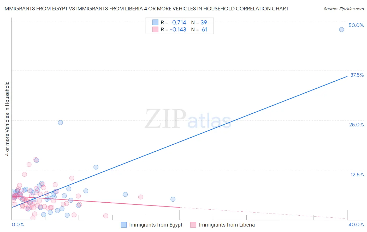 Immigrants from Egypt vs Immigrants from Liberia 4 or more Vehicles in Household