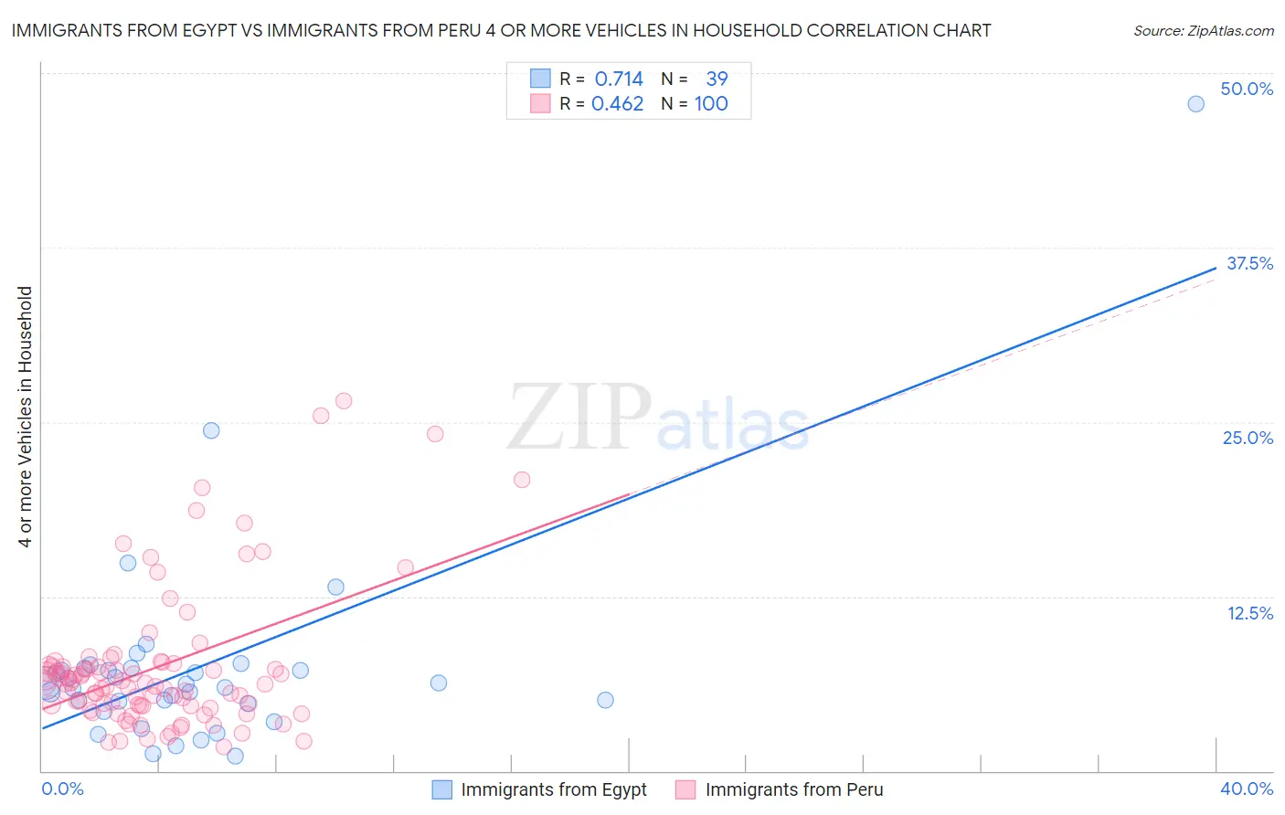 Immigrants from Egypt vs Immigrants from Peru 4 or more Vehicles in Household