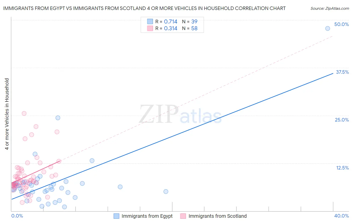 Immigrants from Egypt vs Immigrants from Scotland 4 or more Vehicles in Household