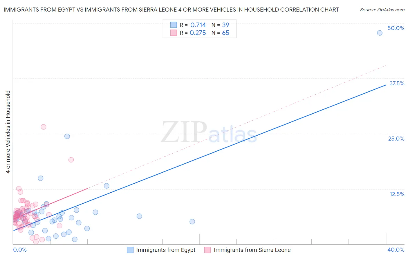 Immigrants from Egypt vs Immigrants from Sierra Leone 4 or more Vehicles in Household