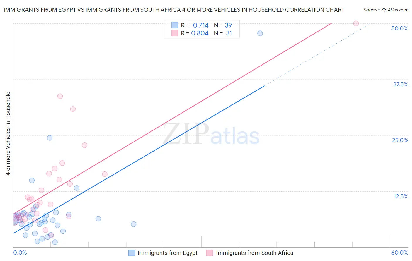Immigrants from Egypt vs Immigrants from South Africa 4 or more Vehicles in Household