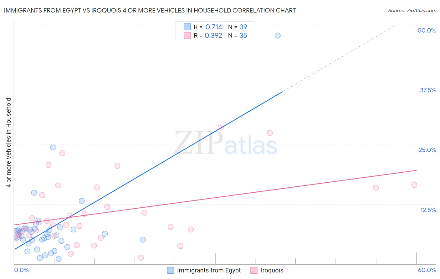 Immigrants from Egypt vs Iroquois 4 or more Vehicles in Household