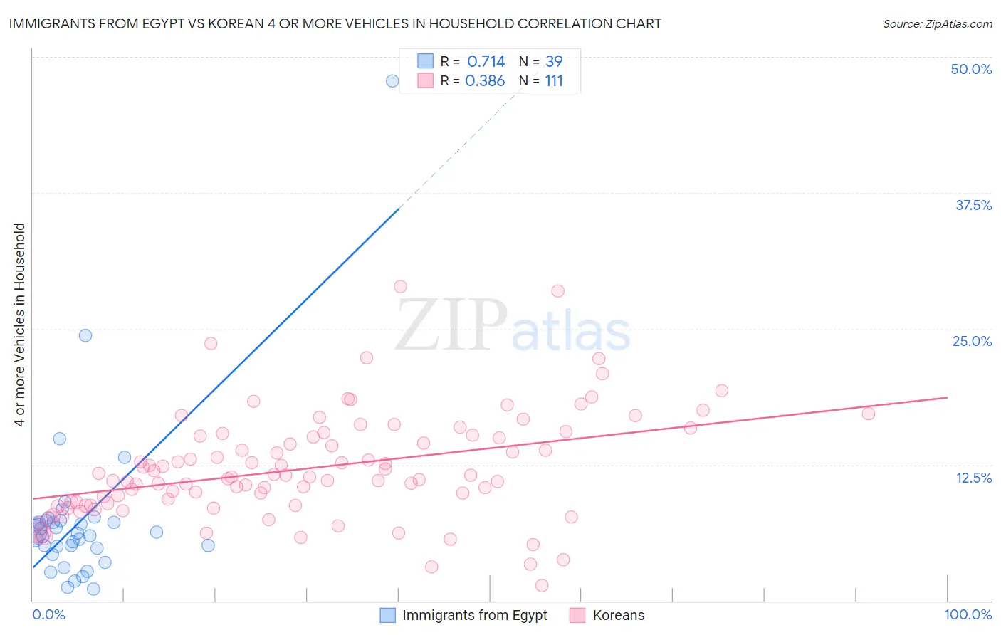 Immigrants from Egypt vs Korean 4 or more Vehicles in Household