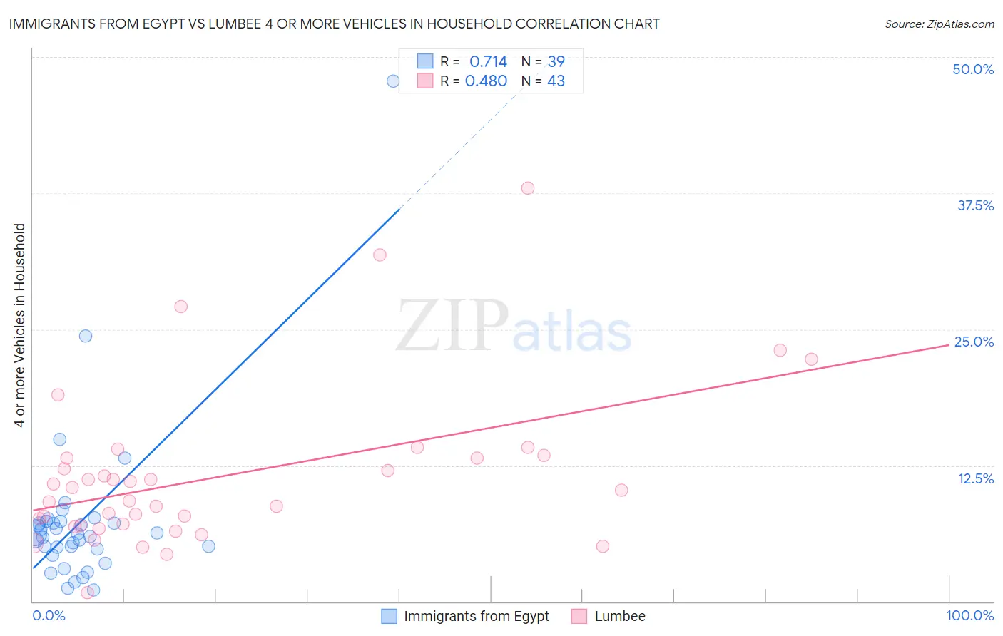 Immigrants from Egypt vs Lumbee 4 or more Vehicles in Household