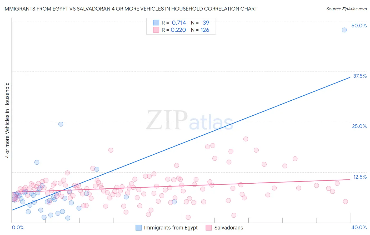 Immigrants from Egypt vs Salvadoran 4 or more Vehicles in Household