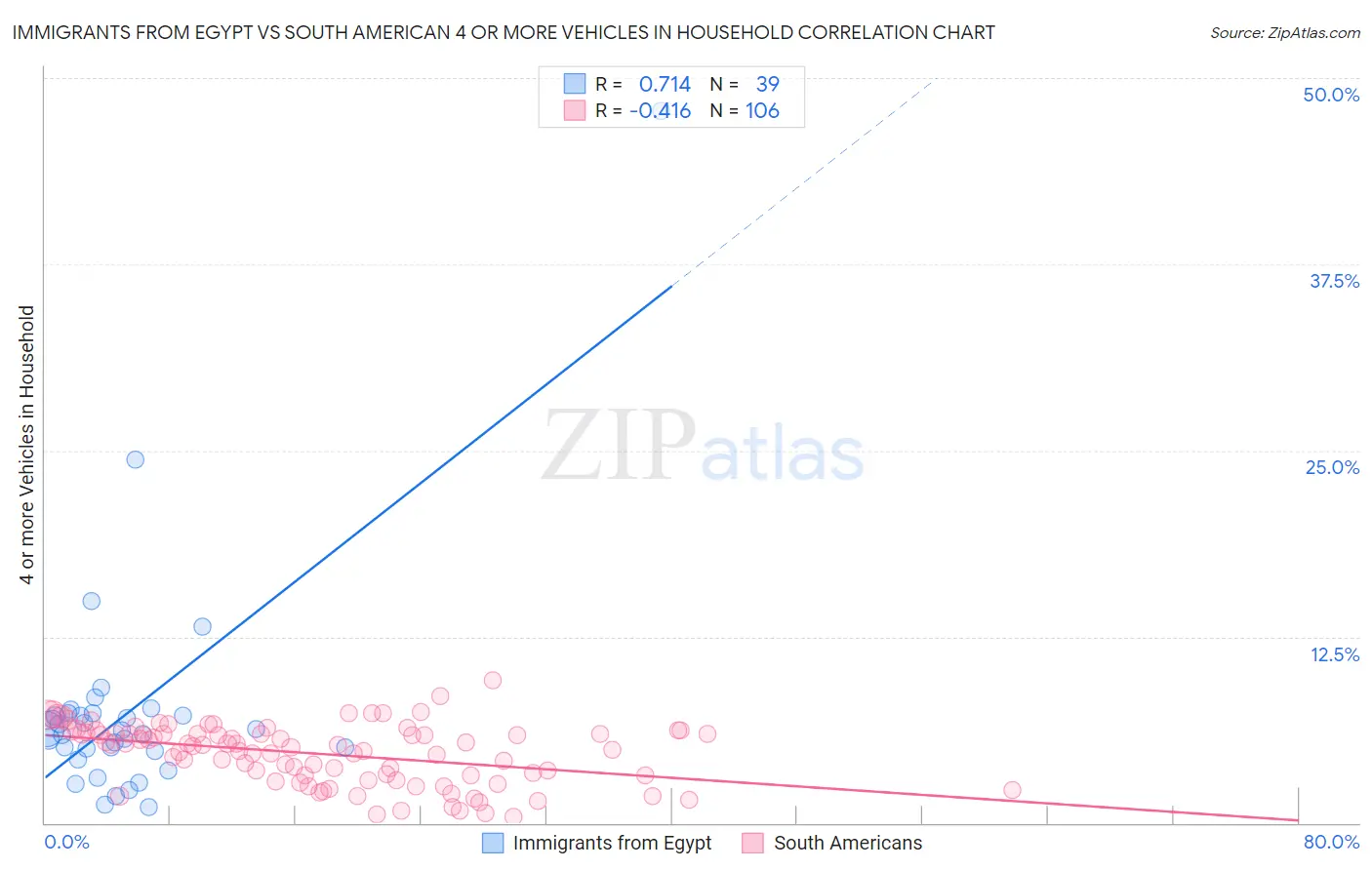 Immigrants from Egypt vs South American 4 or more Vehicles in Household