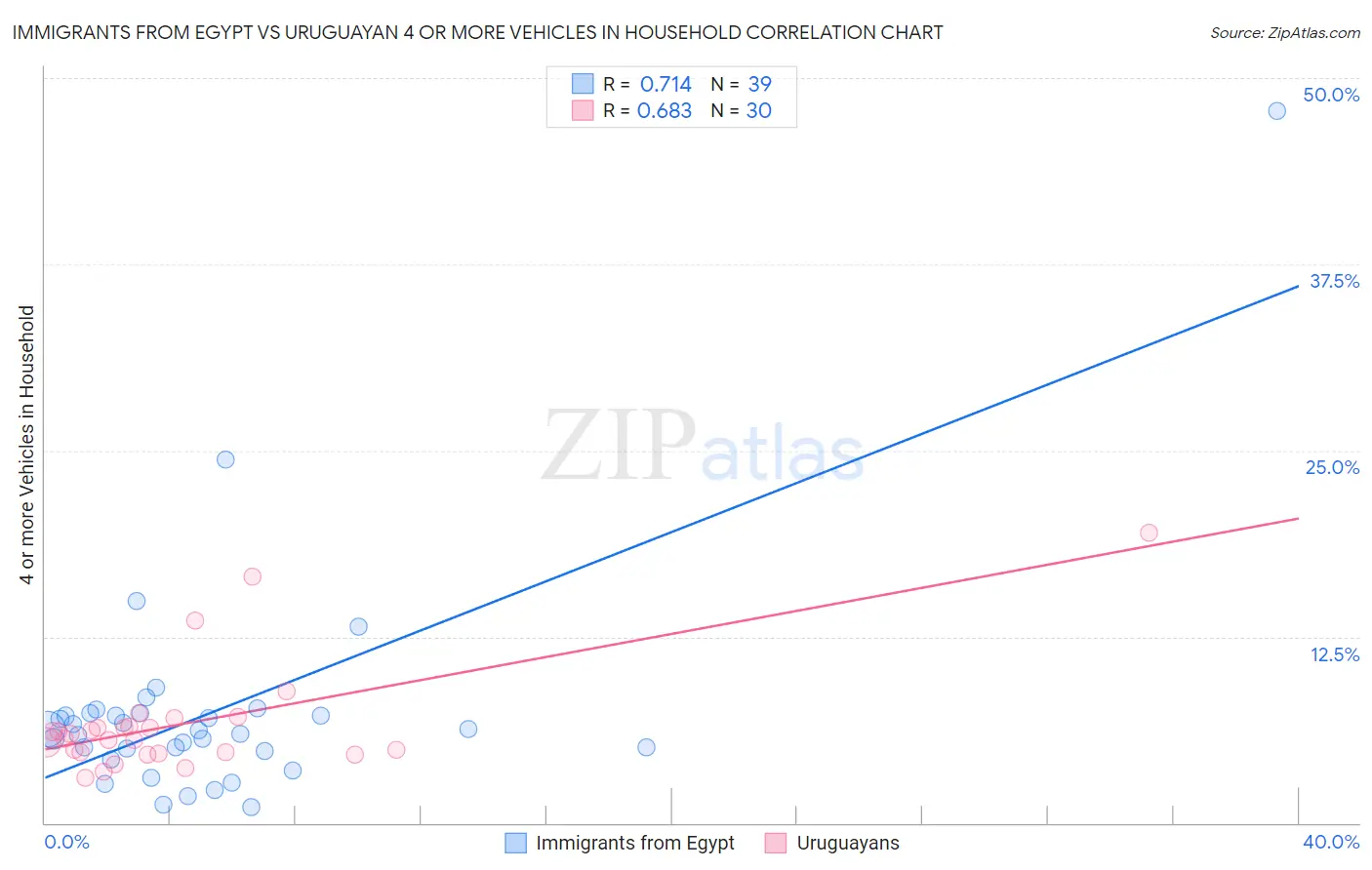 Immigrants from Egypt vs Uruguayan 4 or more Vehicles in Household