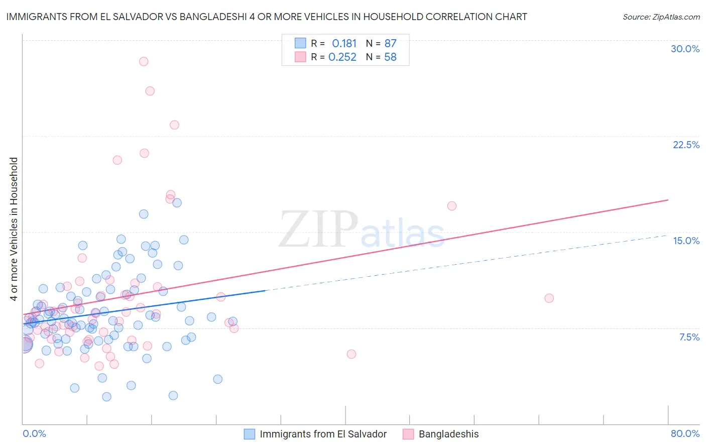 Immigrants from El Salvador vs Bangladeshi 4 or more Vehicles in Household