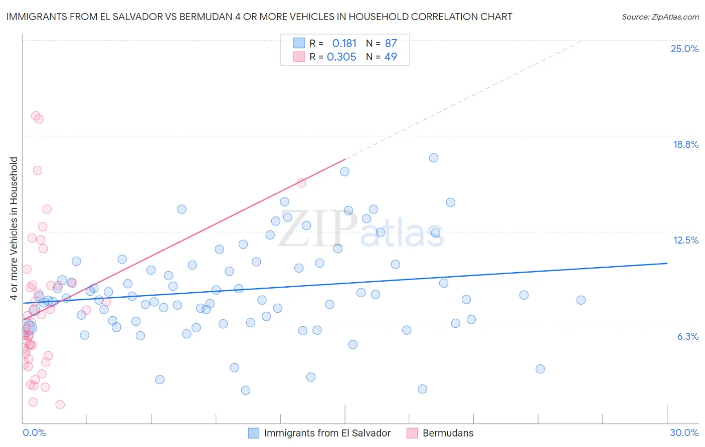 Immigrants from El Salvador vs Bermudan 4 or more Vehicles in Household