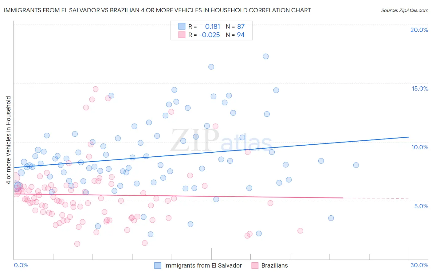 Immigrants from El Salvador vs Brazilian 4 or more Vehicles in Household