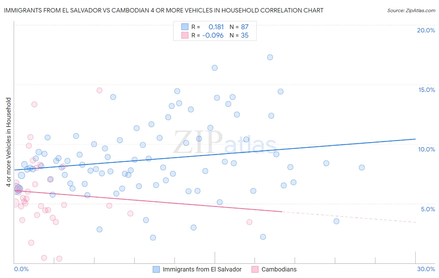 Immigrants from El Salvador vs Cambodian 4 or more Vehicles in Household