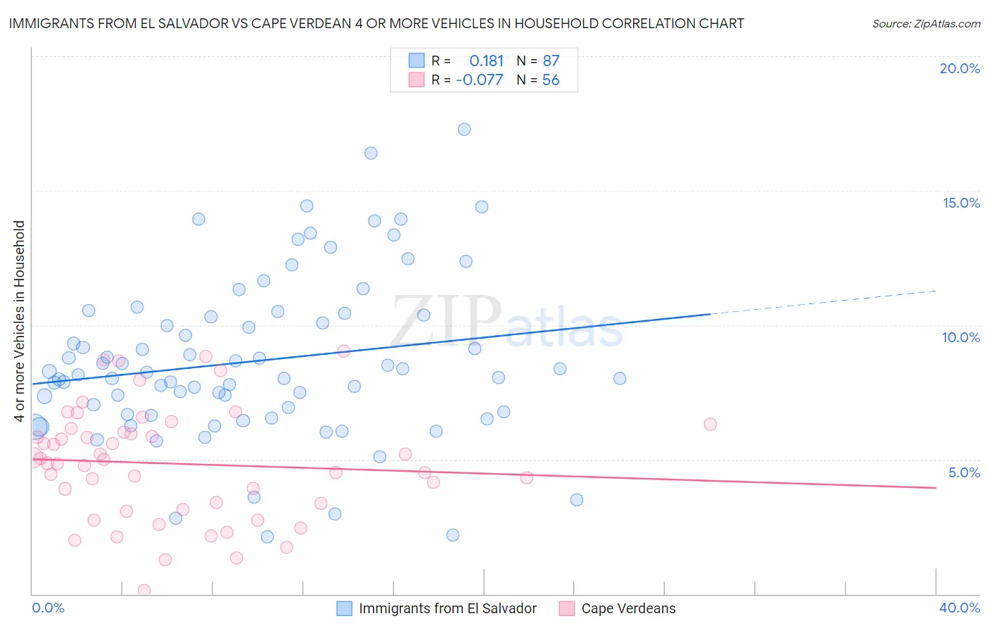 Immigrants from El Salvador vs Cape Verdean 4 or more Vehicles in Household