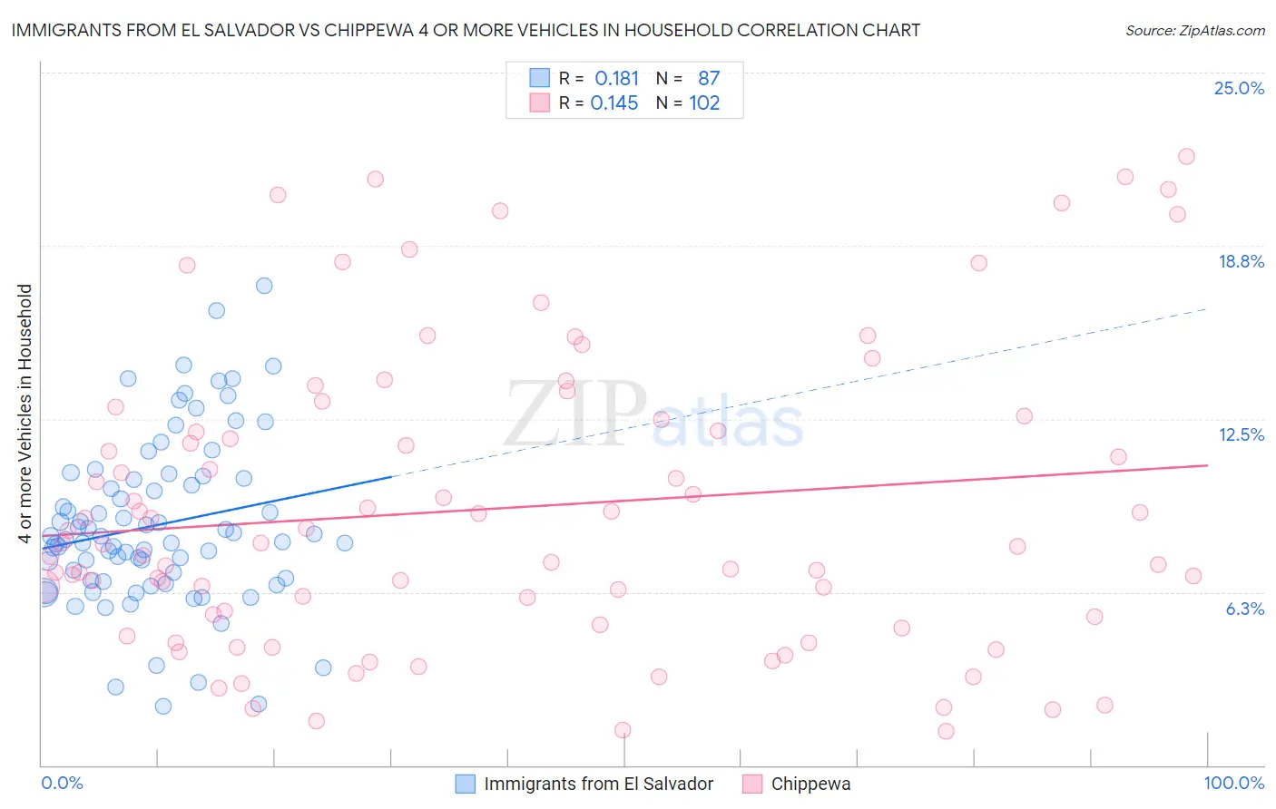 Immigrants from El Salvador vs Chippewa 4 or more Vehicles in Household