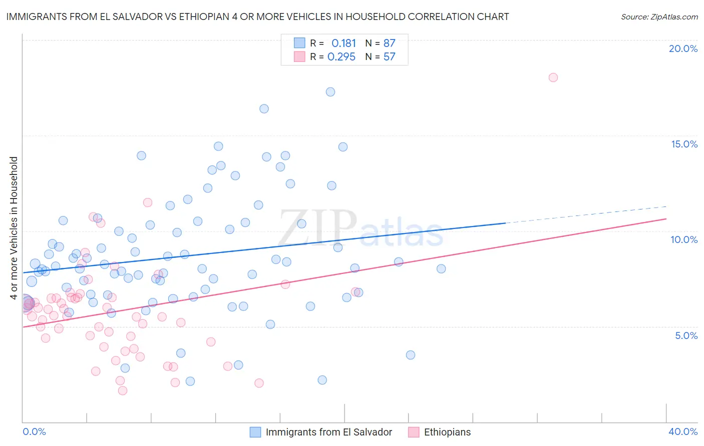 Immigrants from El Salvador vs Ethiopian 4 or more Vehicles in Household