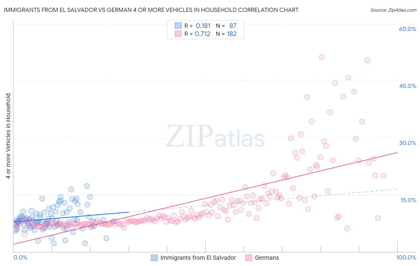 Immigrants from El Salvador vs German 4 or more Vehicles in Household