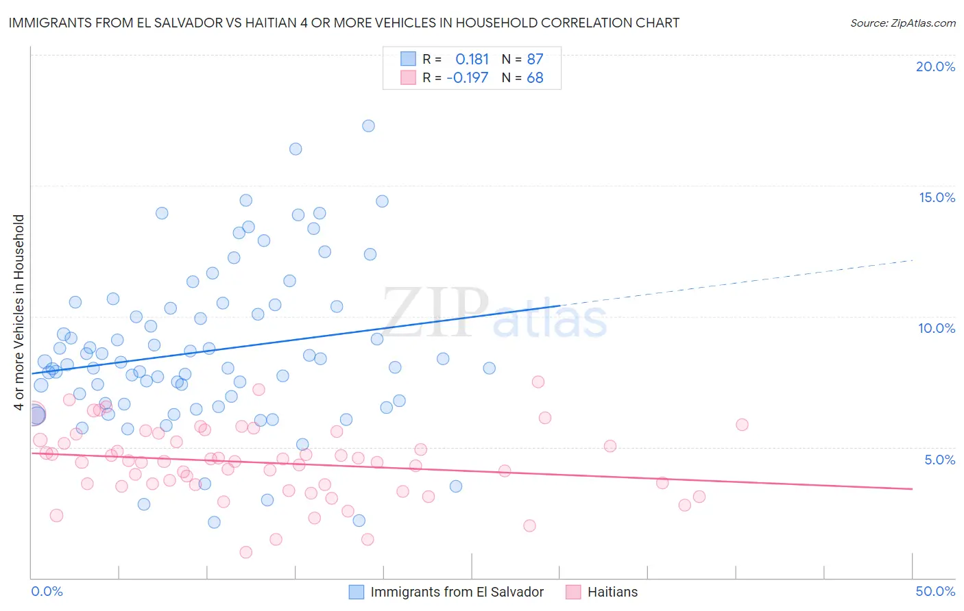 Immigrants from El Salvador vs Haitian 4 or more Vehicles in Household