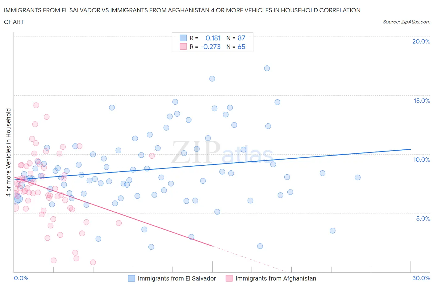Immigrants from El Salvador vs Immigrants from Afghanistan 4 or more Vehicles in Household