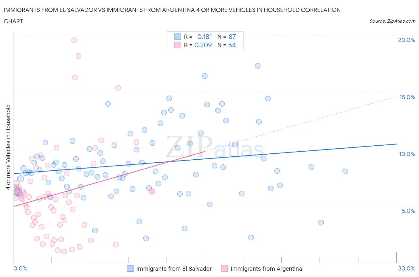 Immigrants from El Salvador vs Immigrants from Argentina 4 or more Vehicles in Household