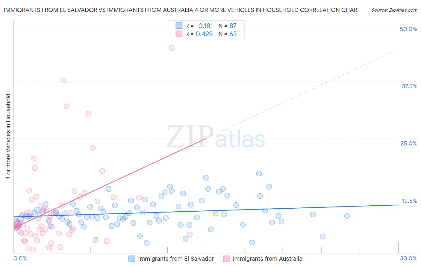 Immigrants from El Salvador vs Immigrants from Australia 4 or more Vehicles in Household
