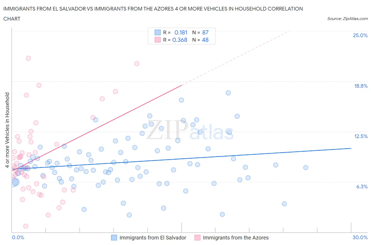Immigrants from El Salvador vs Immigrants from the Azores 4 or more Vehicles in Household