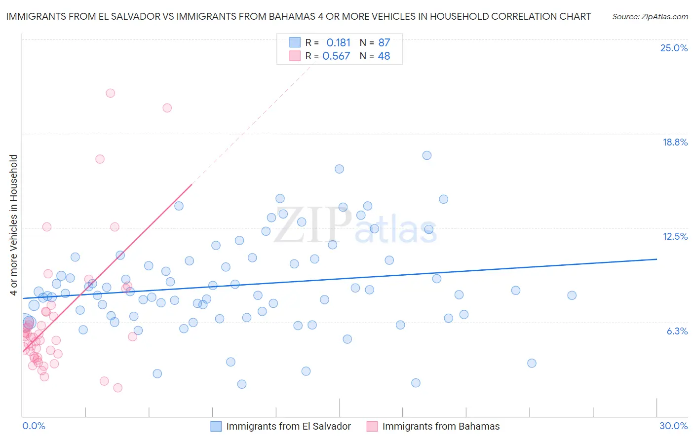 Immigrants from El Salvador vs Immigrants from Bahamas 4 or more Vehicles in Household