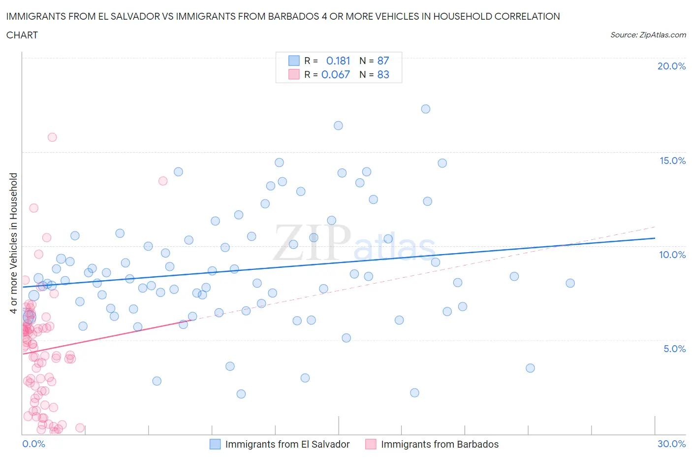 Immigrants from El Salvador vs Immigrants from Barbados 4 or more Vehicles in Household