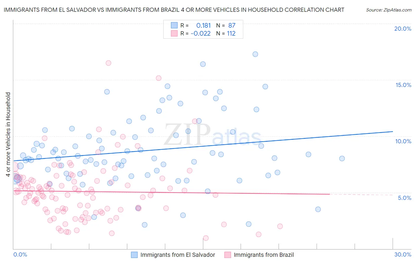 Immigrants from El Salvador vs Immigrants from Brazil 4 or more Vehicles in Household