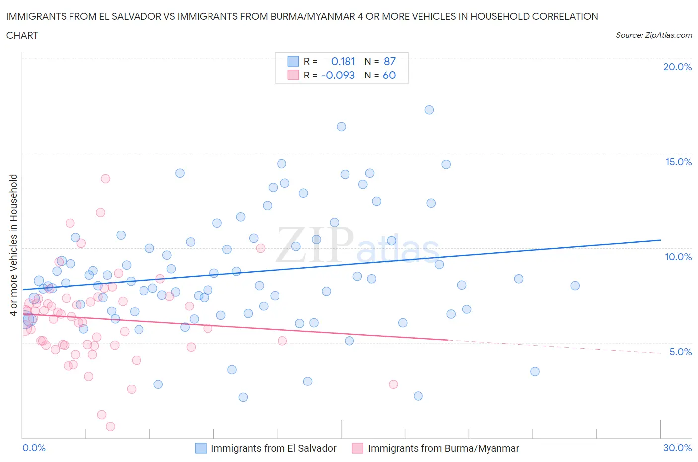 Immigrants from El Salvador vs Immigrants from Burma/Myanmar 4 or more Vehicles in Household