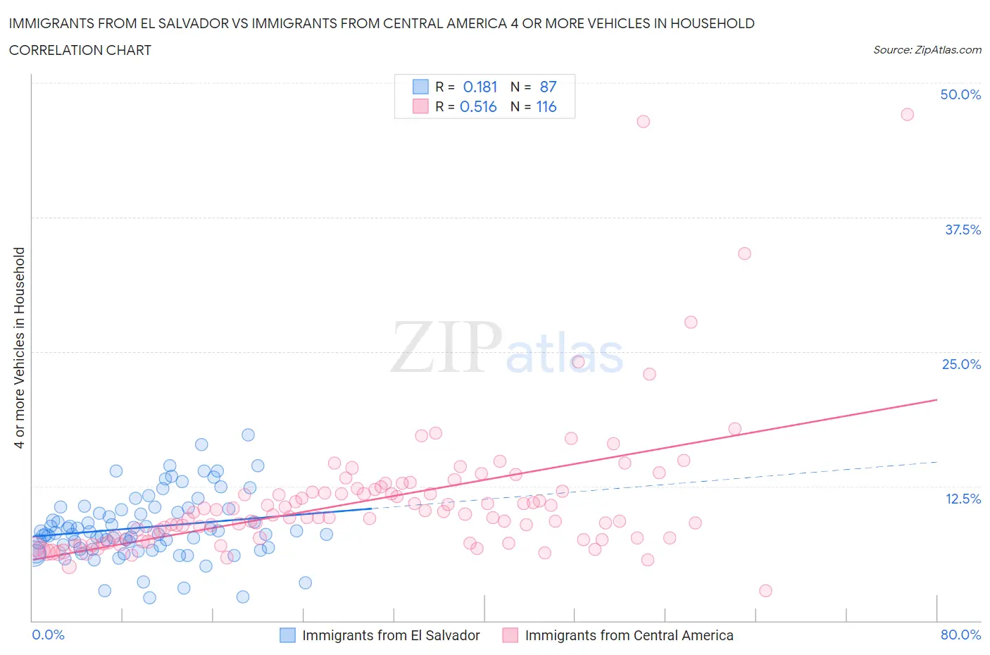 Immigrants from El Salvador vs Immigrants from Central America 4 or more Vehicles in Household