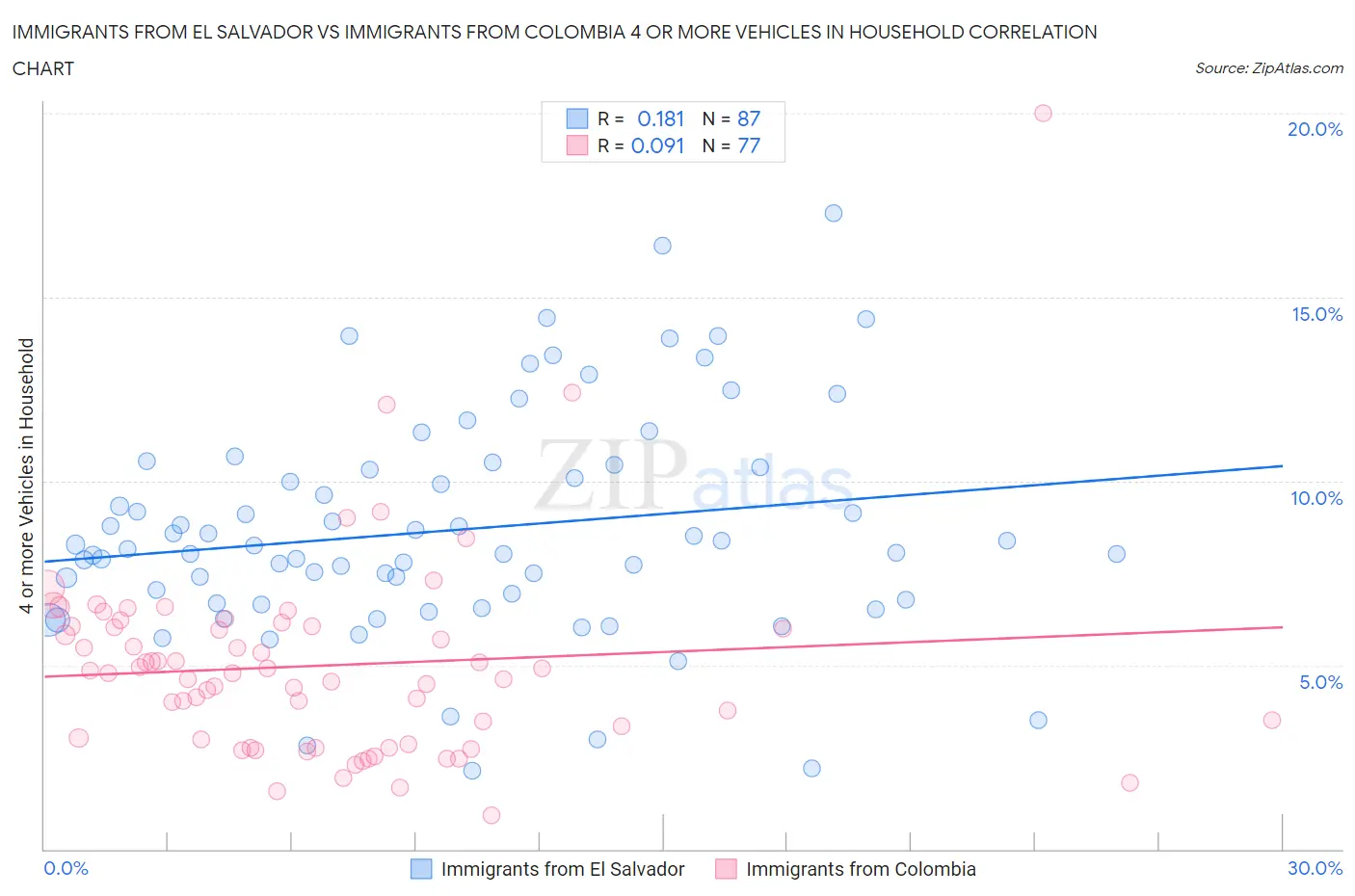 Immigrants from El Salvador vs Immigrants from Colombia 4 or more Vehicles in Household