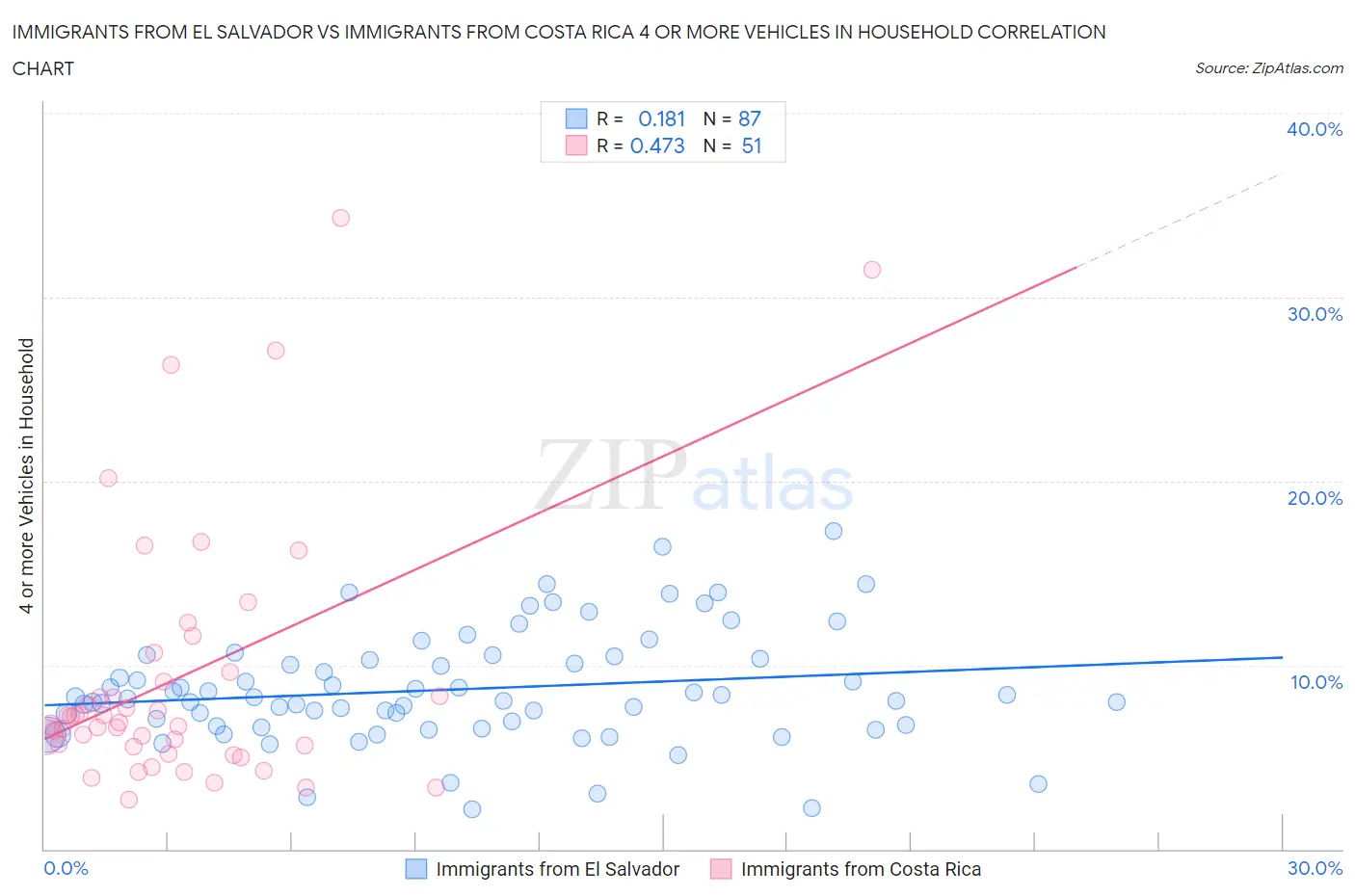 Immigrants from El Salvador vs Immigrants from Costa Rica 4 or more Vehicles in Household