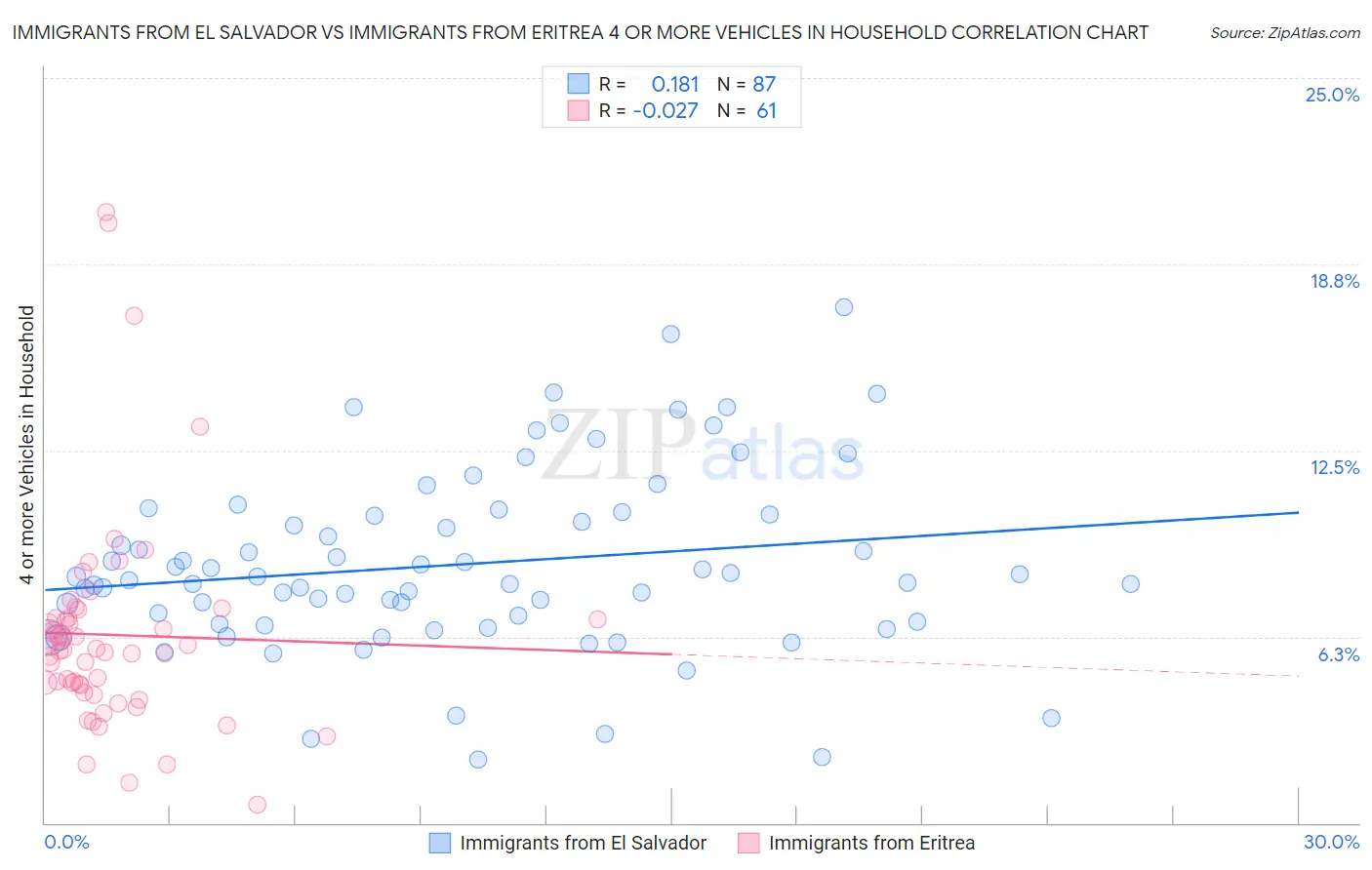 Immigrants from El Salvador vs Immigrants from Eritrea 4 or more Vehicles in Household